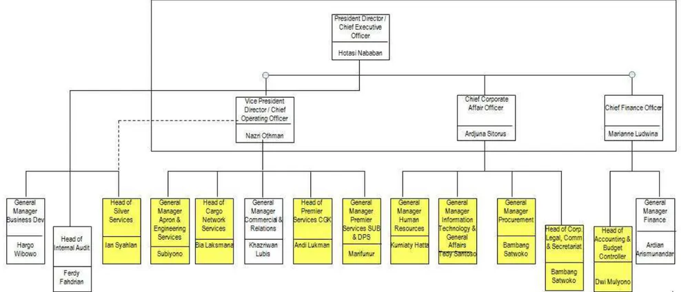 Gambar 3.1 Struktur Organisasi PT JAS  