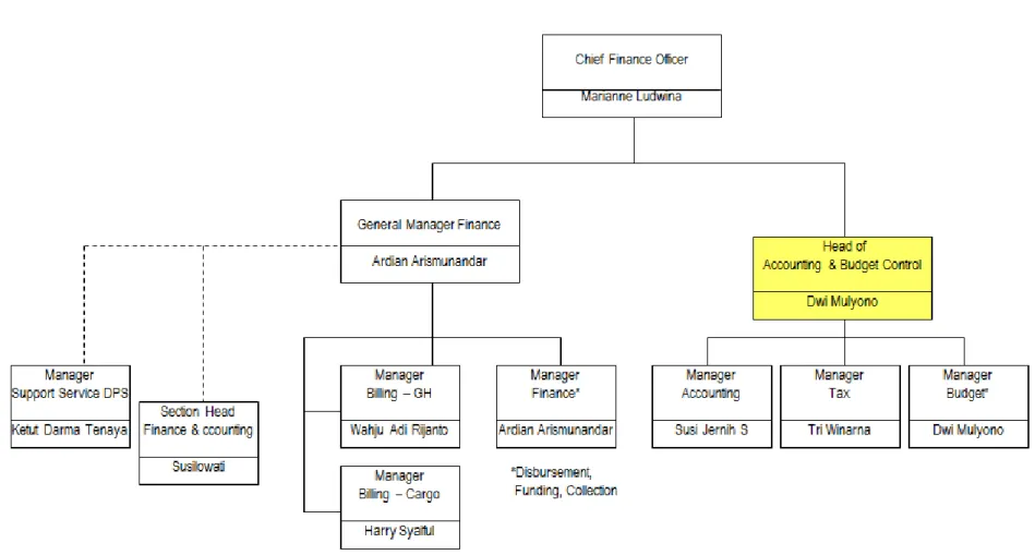 Gambar 3.2 Struktur Organisasi PT JAS Di bawah CFO