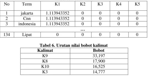 Tabel 5. Bobot kata 