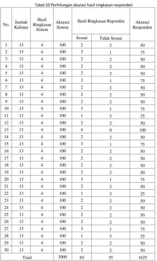 Tabel 10 Perhitungan akurasi hasil ringkasan responden 