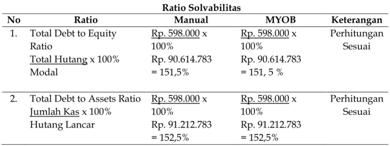 Tabel 6  Ratio Solvabilitas 