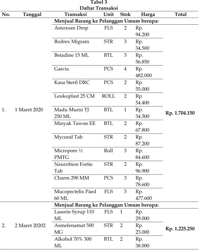 Tabel 3  Daftar Transaksi 