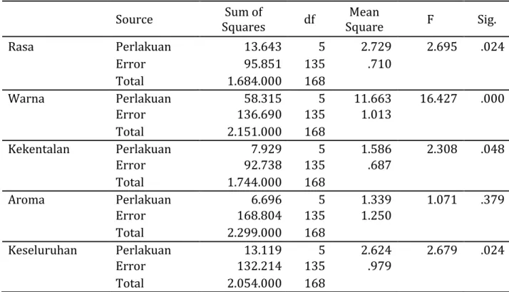Table 4. Analisis of Varian (ANOVA) 
