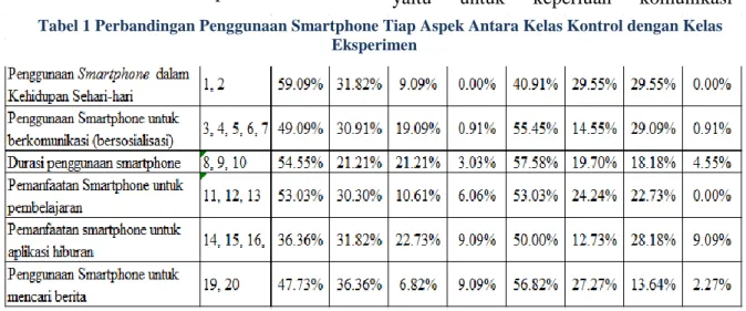 Tabel 1 Perbandingan Penggunaan Smartphone Tiap Aspek Antara Kelas Kontrol dengan Kelas  Eksperimen 