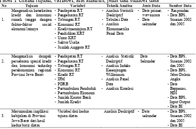 Tabel 1 Uraian tujuan, variabel, alat analisis, jenis dan sumber data 