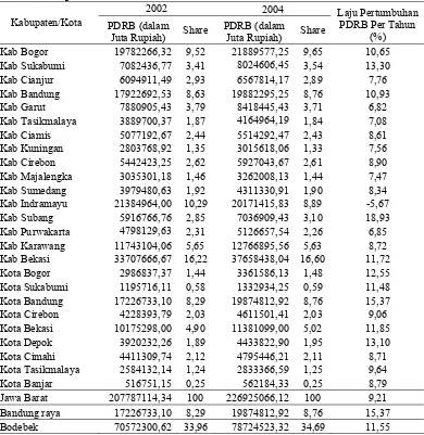 Tabel 4  Produk domestik regional bruto (PDRB) atas dasar harga konstan tahun 2000 dan share di wilayah Provinsi Jawa Barat dirinci menurut kabupaten/kota tahun 2002 dan 2004 2002 