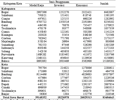 Tabel 8 Posisi kredit bank umum pada kota/kabupaten di Provinsi Jawa Barat (dalam juta rupiah) tahun 2004 