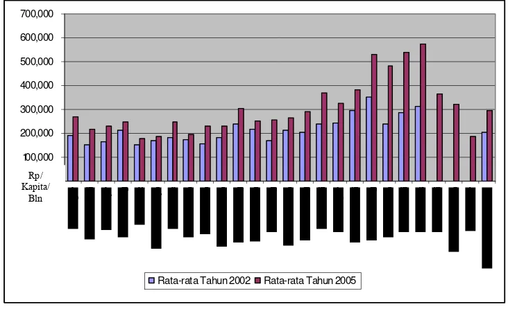 Gambar 10  Pola rata-rata konsumsi atau pengeluaran per kapita sebulan, tahun 2002 dan  2005 di Provinsi Jawa Barat