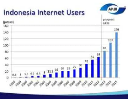 Gambar 2  Data Jumlah Pengguna Internet di Indonesia (Asosiasi Penyelenggara Jasa  Internet Indonesia) 