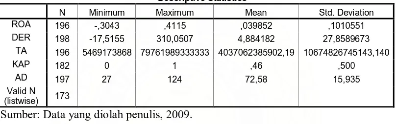 Tabel 4.2 Statistik Deskriptif Variabel-Variabel Penelitian 