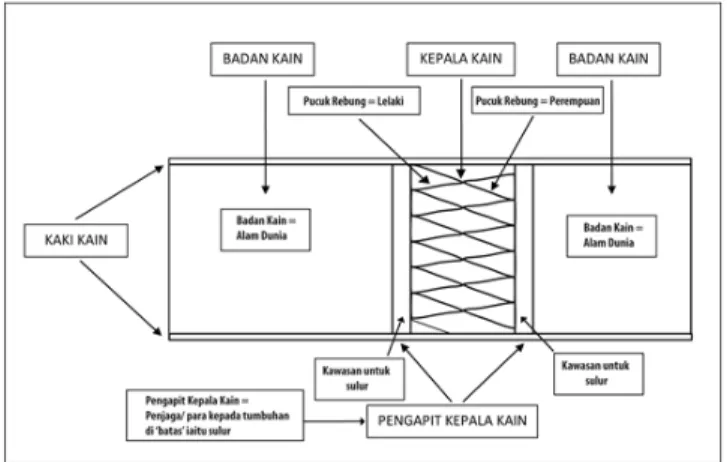 Gambar 4: Nama dan falsafah pada struktur kain