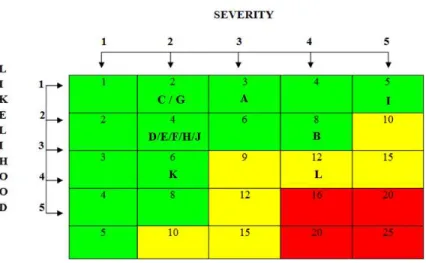 Gambar 1. Matriks Penilaian Risiko (www.onsafelines.com (2012)) [5] 