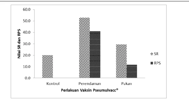 Gambar 1. Grafik survival rate (SR) dan relative percent survival (RPS) 