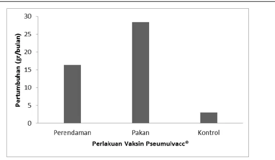 Gambar 2. Grafik pertumbuhan ikan nila 