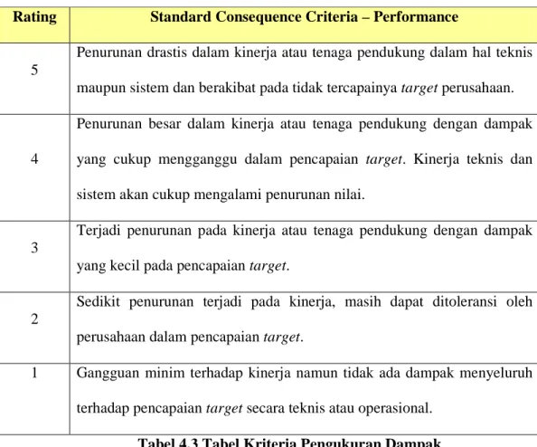 Tabel 4.3 Tabel Kriteria Pengukuran Dampak 