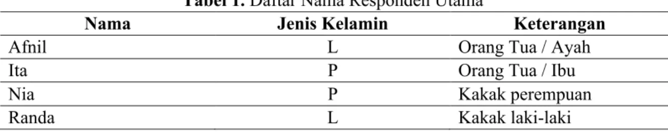 Tabel 1. Daftar Nama Responden Utama 