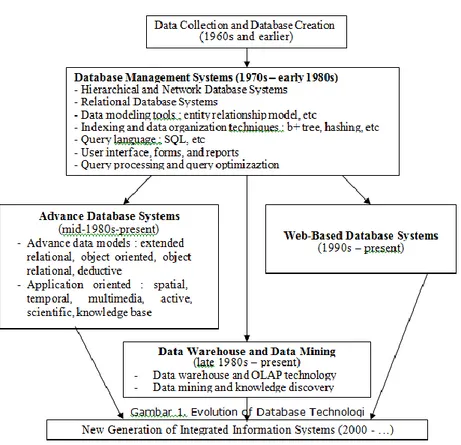 Gambar 1-2 Perkembangan Database 