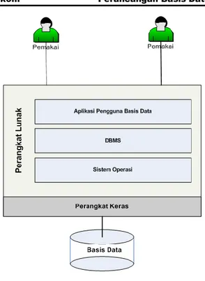 Gambar 1-3 Komponen DBMS  1.7.  Abstraksi Data 