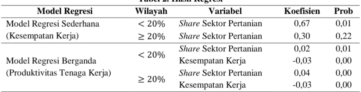 Tabel 2. Hasil Regresi 
