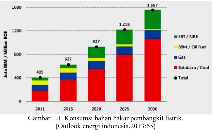Gambar 1.1. Konsumsi bahan bakar pembangkit listrik. (Outlook energi indonesia,2013:65) 