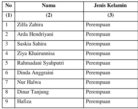 Tabel 2.Nama Anak RA As-Syifa Patumbak T.A 2017/2018 