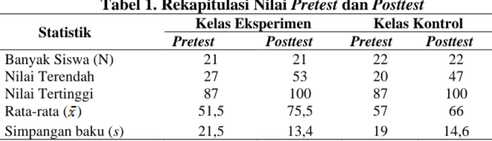 Tabel 1. Rekapitulasi Nilai Pretest dan Posttest  