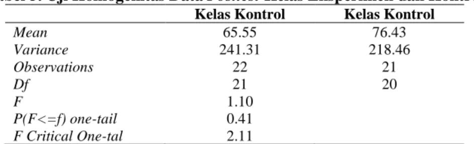 Tabel  di  atas  menunjukkan  bahwa  data  pretest  telah  diuji  memperoleh  F hitung  sebesar  1.43  dengan  F tabel   sebesar  2.10  pada  kelas  eksperimen 