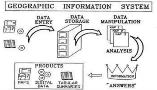 Gambar 2. 4 Geographic information system 
