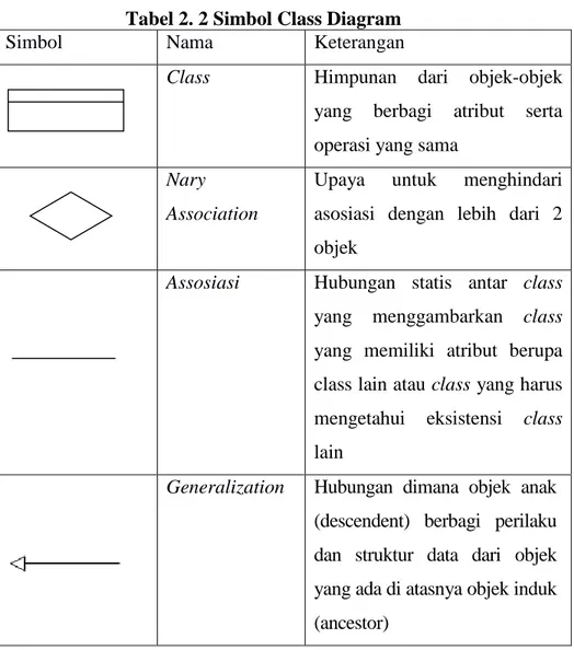 Tabel 2. 2 Simbol Class Diagram 