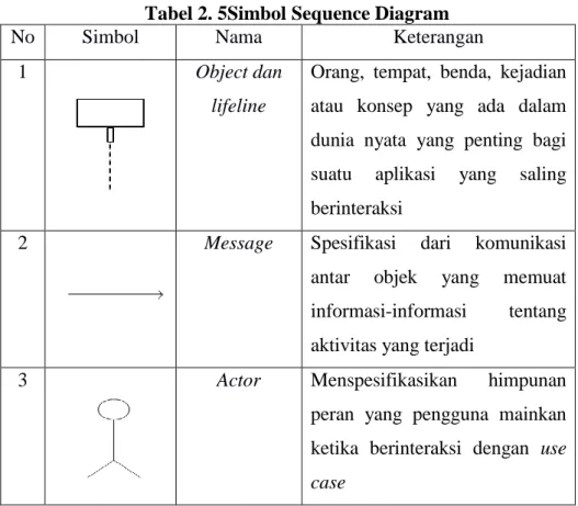 Tabel 2. 5Simbol Sequence Diagram 
