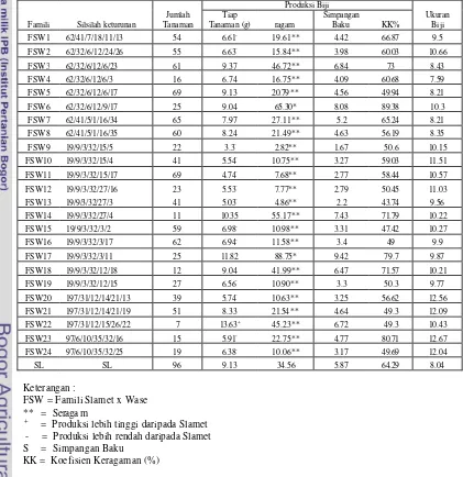 Tabel 1 Uji keseragaman galur dan Uji daya hasil dari persilangan Slamet x Wase    