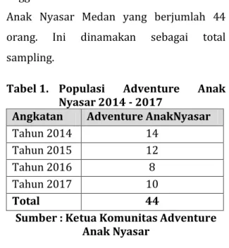 Tabel 1.   Populasi  Adventure  Anak  Nyasar 2014 - 2017 