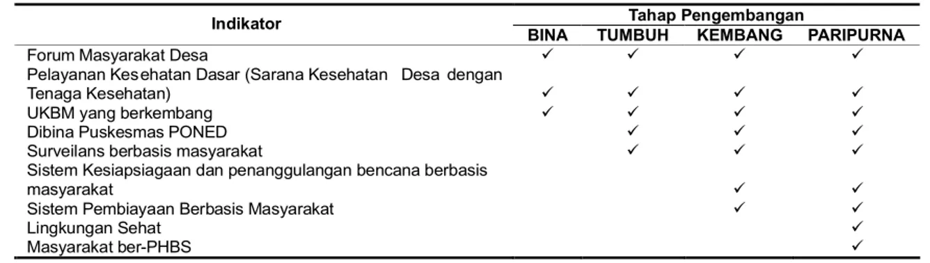 Tabel 1. Indikator Pengembangan Desa Siaga di Provinsi Jawa Timur