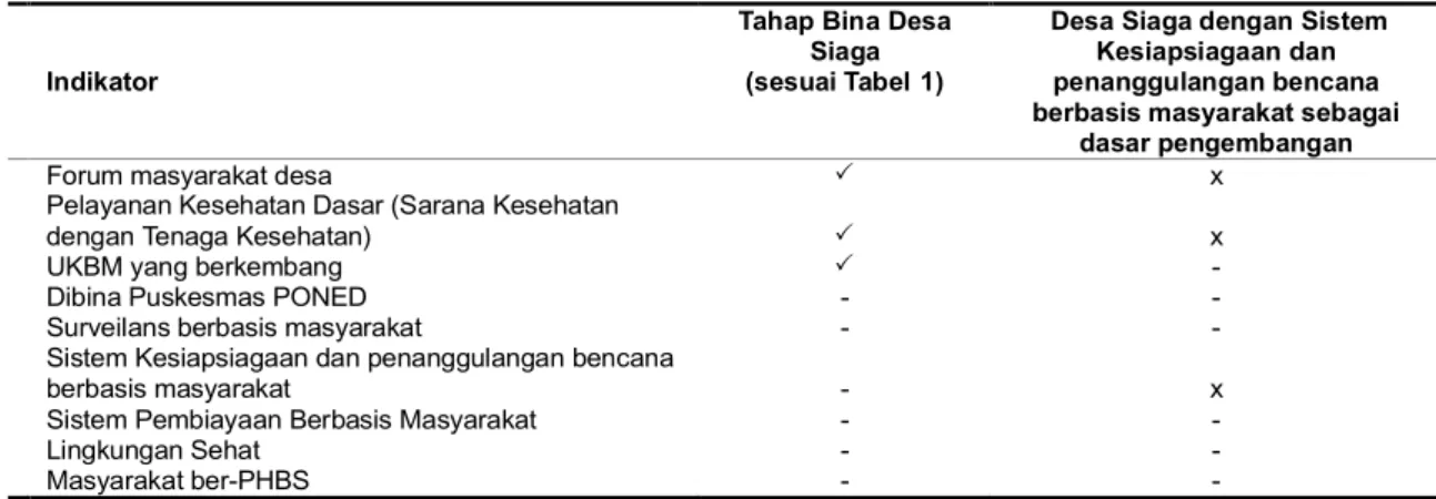 Tabel 2. Ilustrasi Gambaran Pengembangan Desa Siaga dengan Sistem Kesiapsiagaan dan Penanggulangan Bencana Berbasis Masyarakat Sebagai Dasar Pengembangan