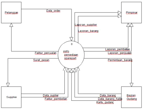 Gambar 1. Context Diagram Sistem Akutansi Bengkel 