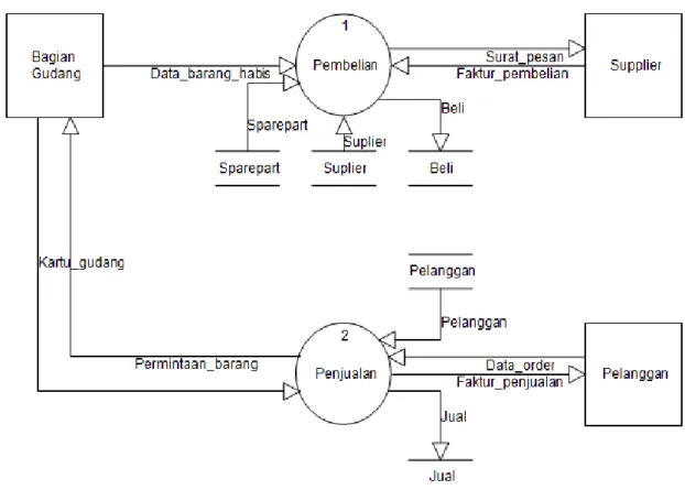 Gambar 3. Data Flow Diagram Level 1 Proses Transaksi 