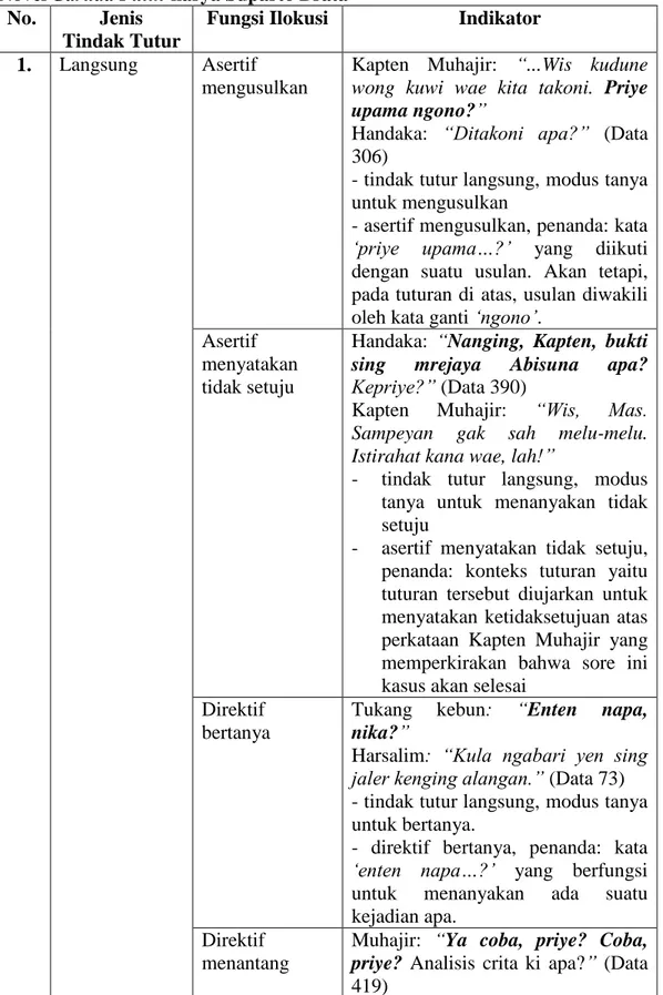 Tabel  3.  Jenis  Tindak  Tutur  dan  Fungsi  Ilokusi  Kalimat  Interogatif  dalam  Novel Garuda Putih karya Suparto Brata 