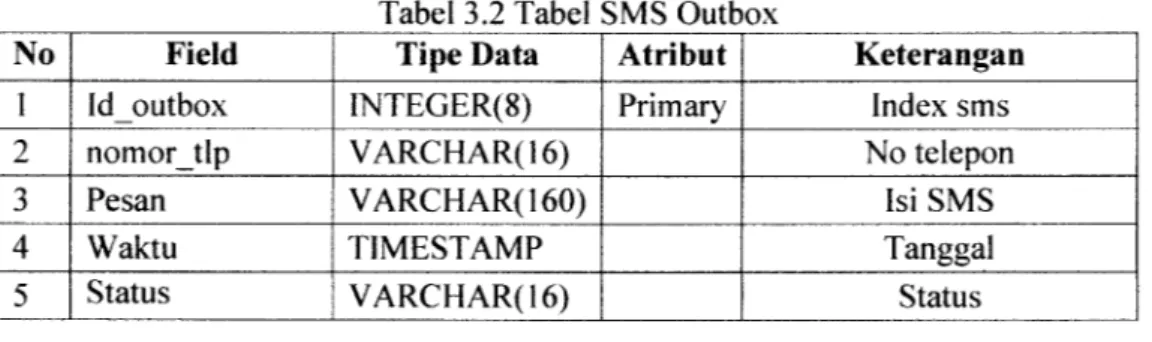 Tabel sms inbox digunakan untuk menyimpan daftar sms inbox. Struktur tabel sms inbox dapat dilihat pada tabel 3.1 :
