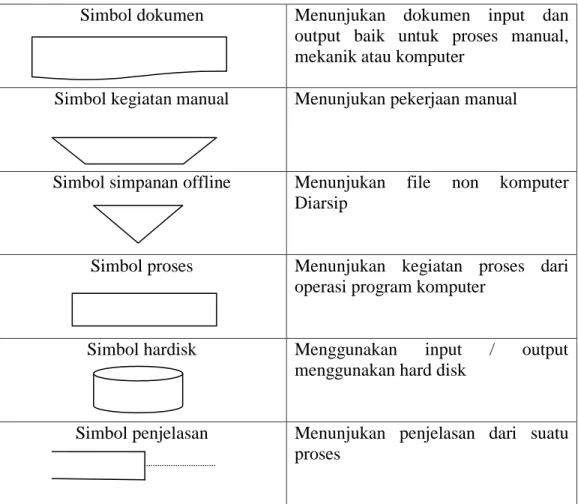 Tabel 2.1  Simbol-simbol Diagram Alir Dokumen (flow of Document)  Simbol dokumen  Menunjukan  dokumen  input  dan 