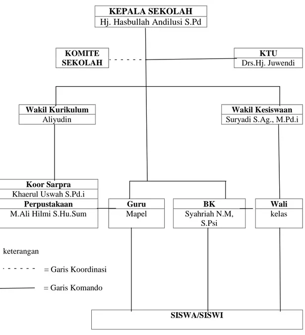 Gambar 3.1 Struktur Organisasi Mts Al-Husna Waziyadah Sukakarya 