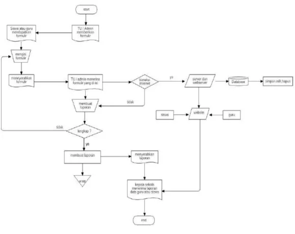 Gambar 3.5 Flowmap pengolaan data guru dan siswa yang diusulkan 