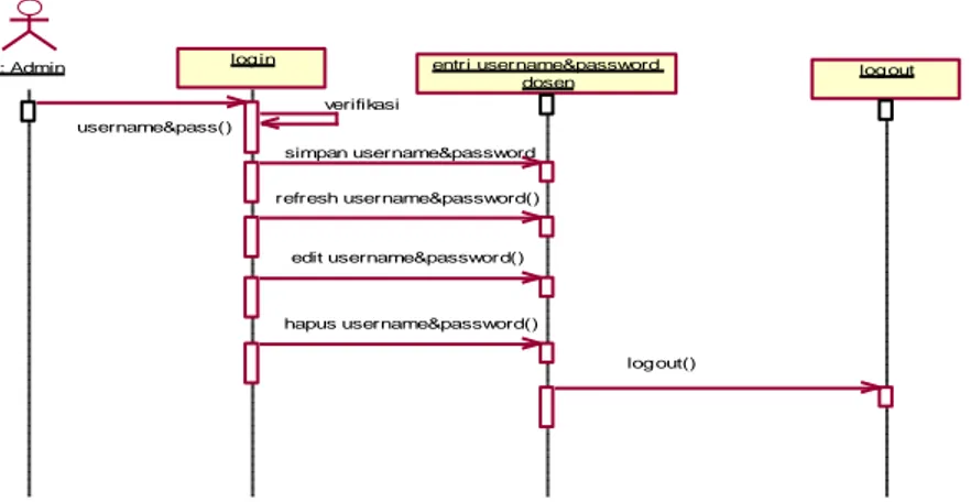 Gambar 3. 2 Sequence Diagram Admin Untuk Entri Username Dan Password  Dosen 