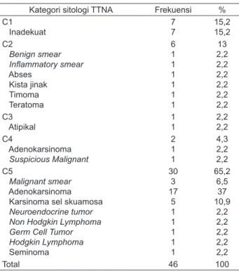 Tabel 2. Kategori sitologi TTNA pada seluruh sampel Kategori sitologi TTNA Frekuensi %
