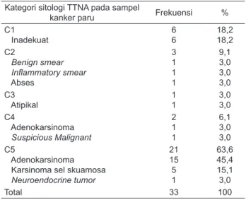 Tabel 3.  Kategori sitologi TTNA pada sampel diagnosis akhir  kanker paru