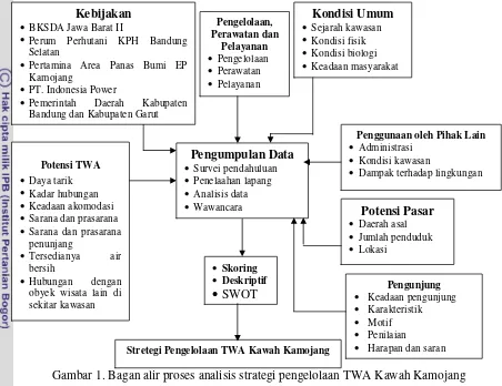 Gambar 1. Bagan alir proses analisis strategi pengelolaan TWA Kawah Kamojang 