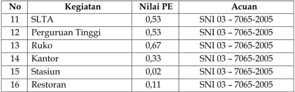 Tabel II.7. Konversi Nilai PE Terhadap Diameter Pipa  PE  Diameter (mm)  Miring Minimal 