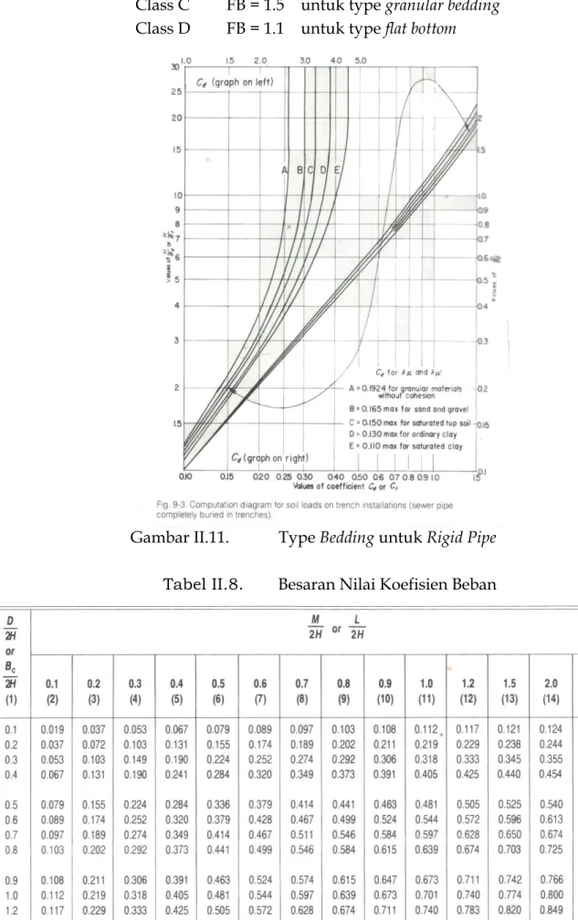 Gambar II.11.  Type Bedding untuk Rigid Pipe  Tabel II.8.  Besaran Nilai Koefisien Beban 