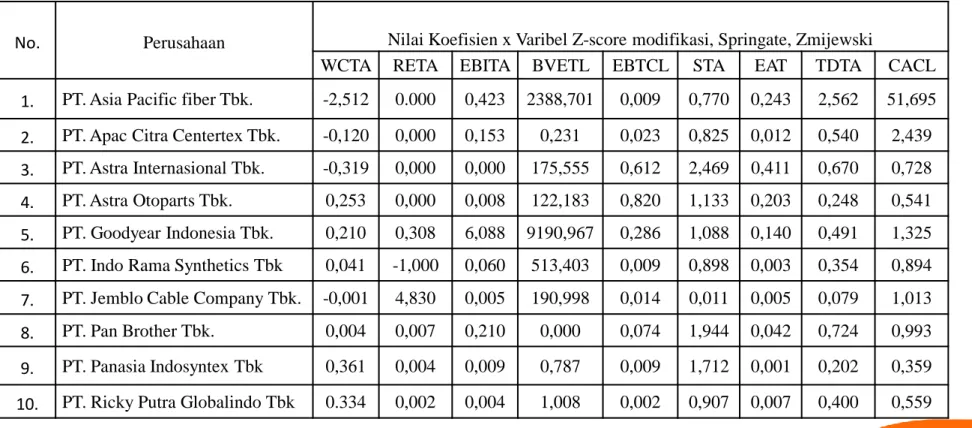 Tabel 4.1 Hasil Perhitungan Variabel-Variabel 
