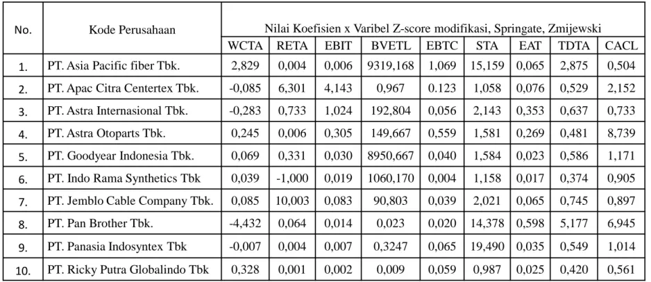 Tabel 4.3 Hasil Perhitungan Variabel-Variabel 
