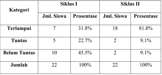 Tabel Prosentase ketercapaian KKM 